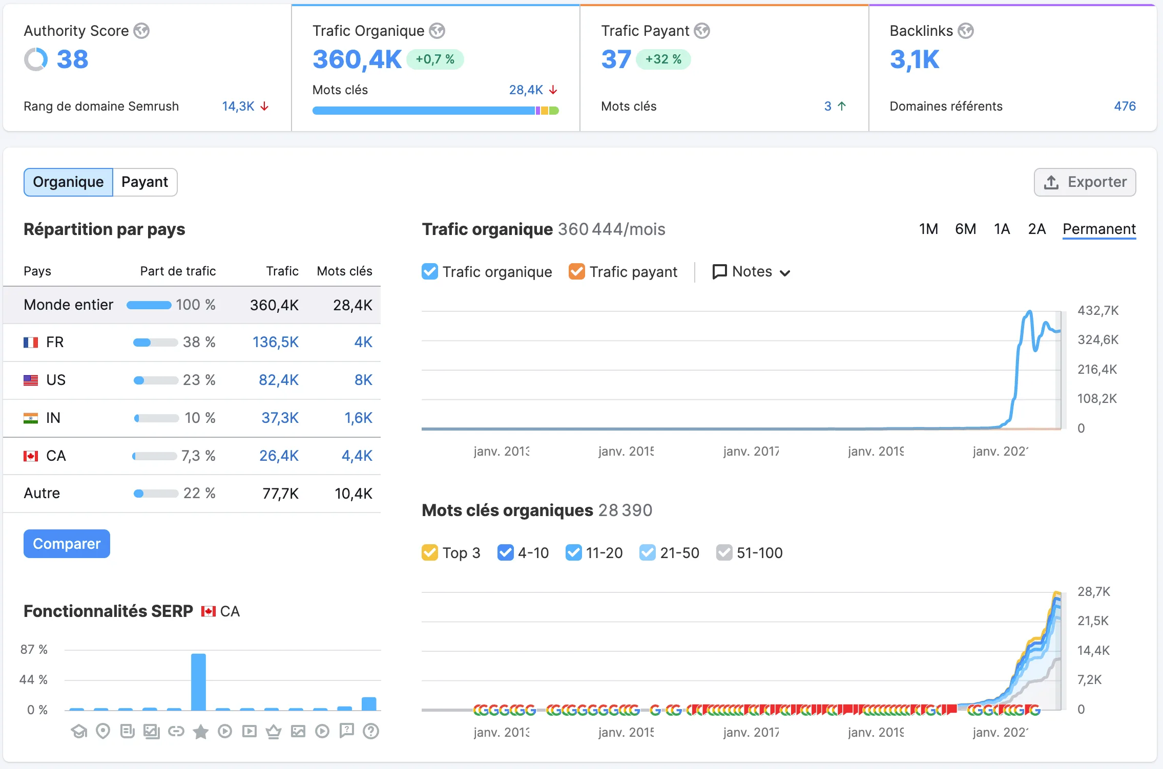 Résultats: référencement web pour avocat
