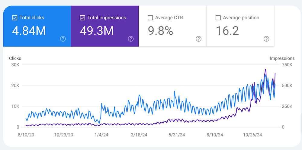 SEO Performance Tech Company