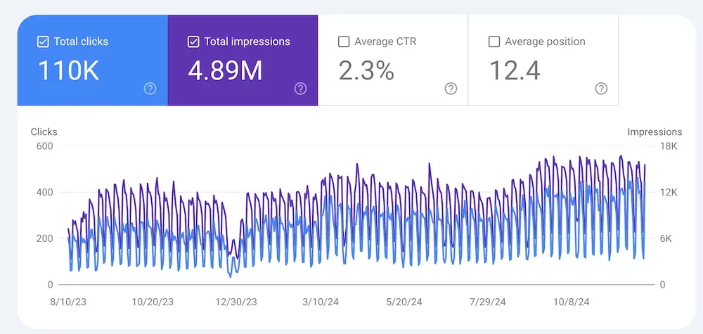 SEO Performance Legal Sector