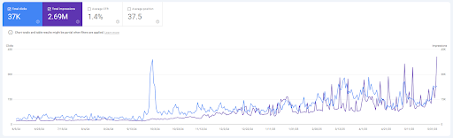 Croissance du trafic sur 12 mois Croissance du trafic sur 12 mois : hausse significative des impressions et des clics depuis le début du mandat SEO