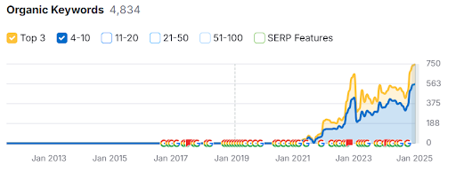 First-page rankings
