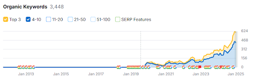 First-page keyword growth