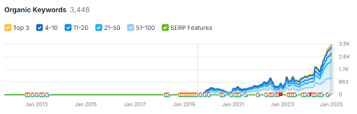 Keyword count growth