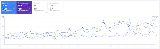 Year-over-year traffic growth