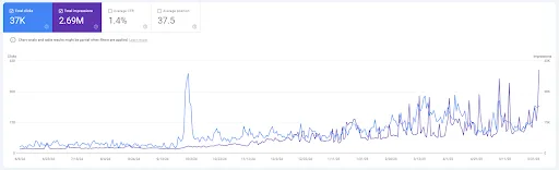 Rise in impressions and clicks over 12 months