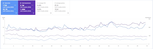 12-month traffic growth