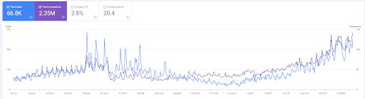 Organic traffic growth