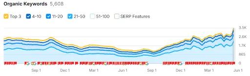 Total keyword growth
