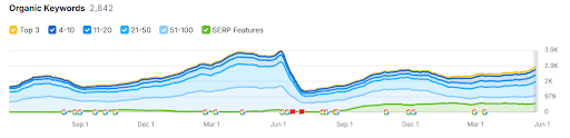 Total keyword growth