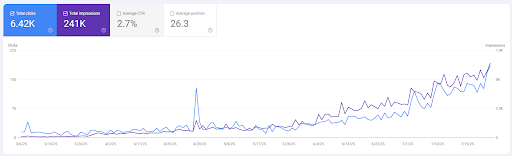 Daily SEO traffic