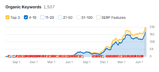 First-page keyword growth