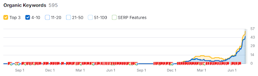 First-page keywords