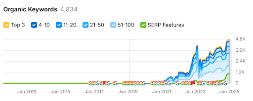 Ranking keywords