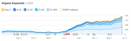 Keywords ranking on Google