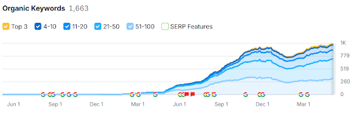 Ranking keyword growth