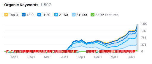 Total ranking keyword growth