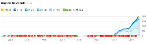 Total keyword growth