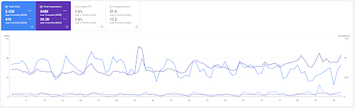 Year-over-year traffic