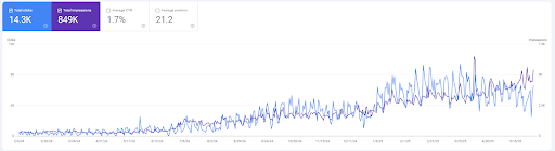 Total organic traffic growth
