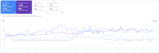 Year-over-year traffic