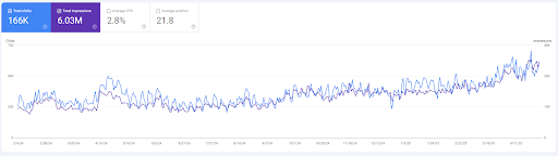 Total organic traffic growth