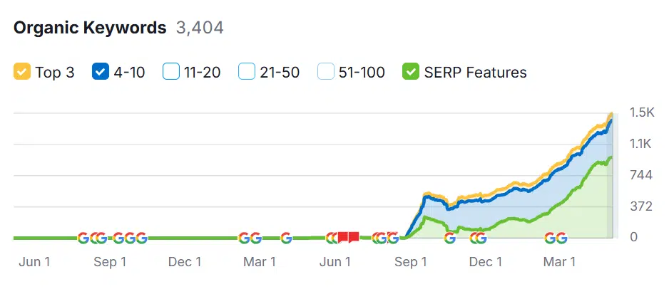 First-page keyword growth