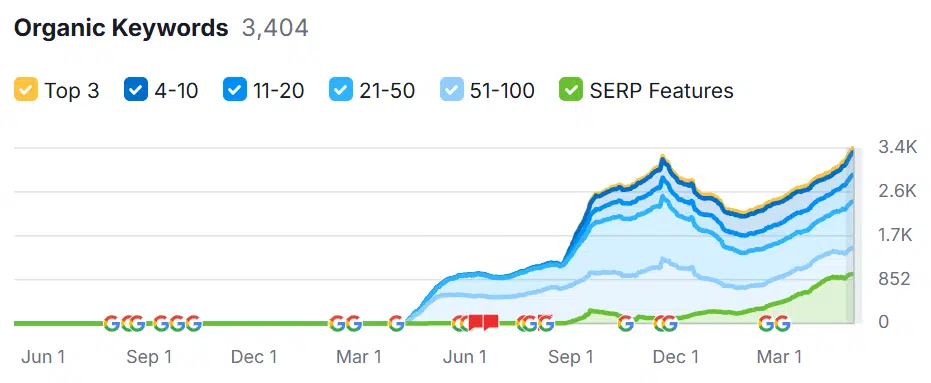 Total ranking keyword growth