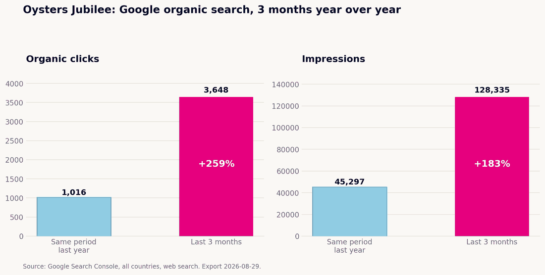 Bar chart of Oysters Jubilee Shopify SEO results in Google Search Console: organic traffic to the online store up 259% and impressions up 183% year over year
