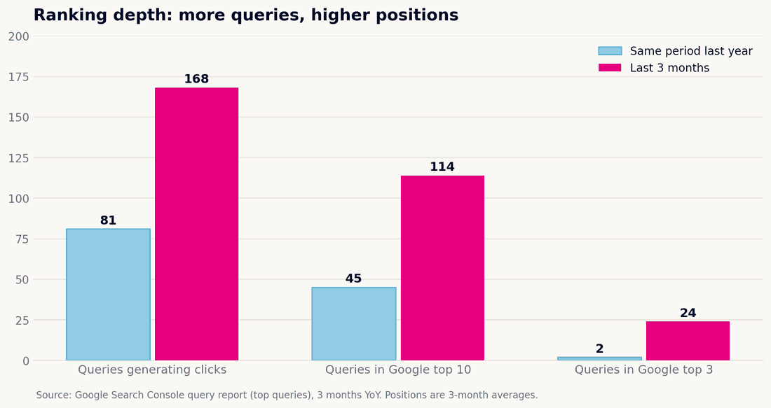 Bar chart of Google keyword rankings for the Oysters Jubilee Shopify store: search queries earning organic clicks up from 81 to 168, top 10 from 45 to 114 and top 3 from 2 to 24