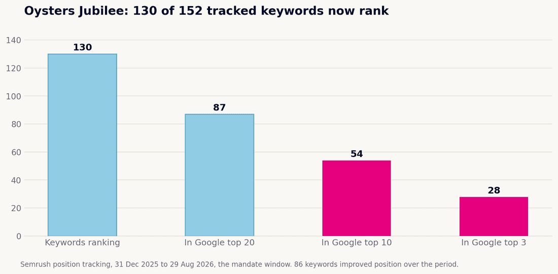 Bar chart of Semrush position tracking for the Oysters Jubilee ecommerce store: 130 of 152 tracked keywords ranking in Google, 54 in the top 10 and 28 in the top 3