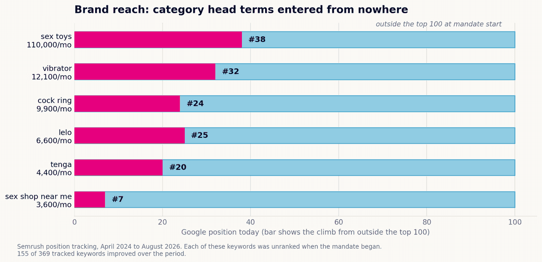 Bar chart of Source Adult category head term keyword rankings in Google search results after the Shopify SEO and Google Ads campaign