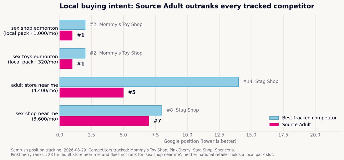 Bar chart of Source Adult Google local pack rankings for sex shop Edmonton and near me search queries against every tracked competitor