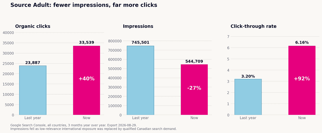 Bar chart of Source Adult ecommerce SEO results: organic clicks up 40% on 27% fewer impressions and organic search click-through rate up from 3.20% to 6.16%
