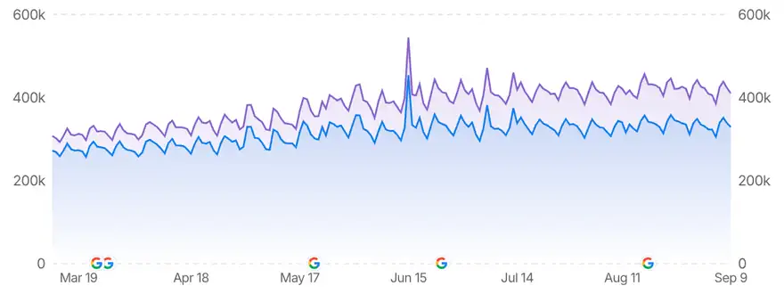 Clics et impressions Search Console d’une plateforme de rencontres adultes, mars à septembre 2026