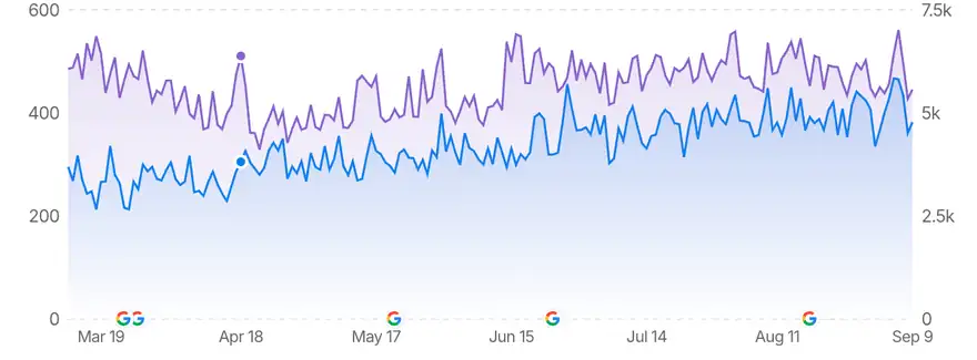 Clics et impressions Search Console d’une boutique eCommerce adulte, mars à septembre 2026