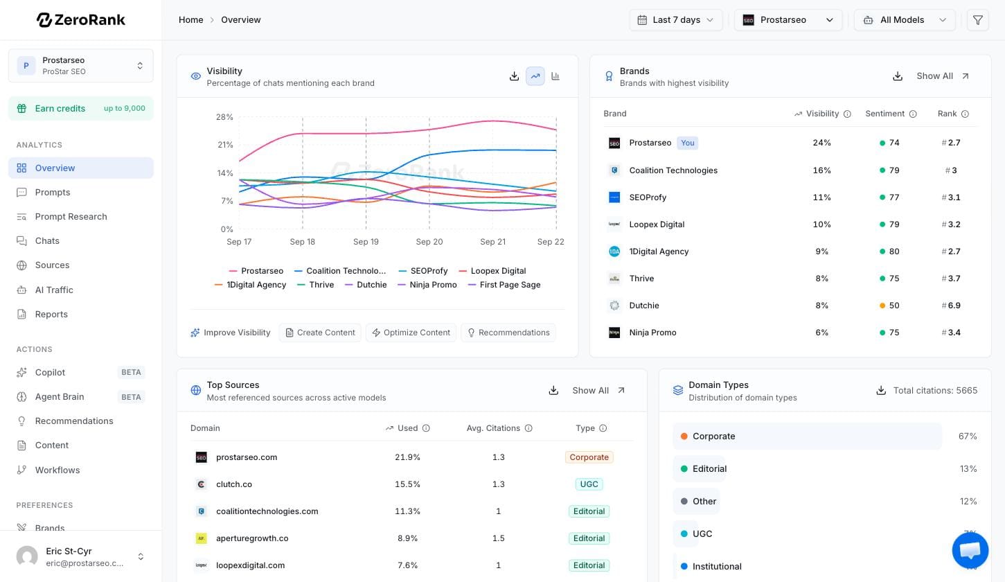 Panel de visibilidad en IA de ZeroRank que muestra a ProStar SEO con un 24% de visibilidad y una posición media de 2,7 en las respuestas, frente a Coalition Technologies con un 16% y Thrive con un 8%, medido en ChatGPT, Gemini, Google AI Mode y AI Overview, septiembre de 2026