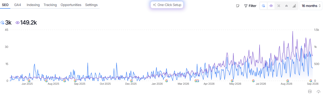 SEOGets : clics et impressions sur 16 mois