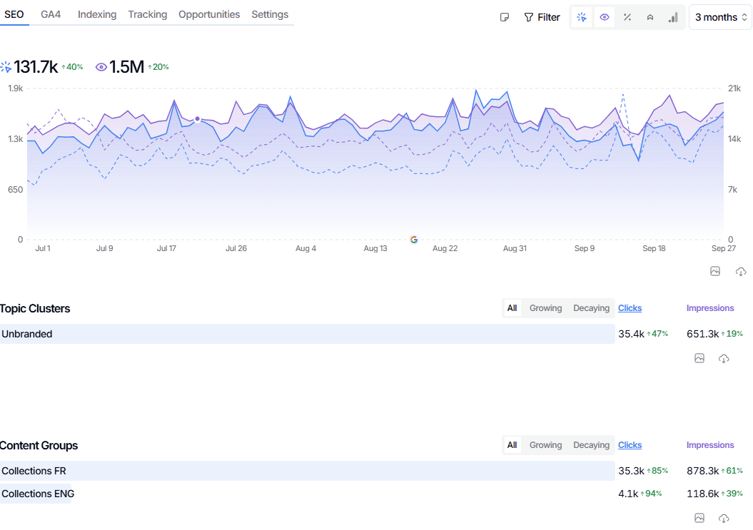 SEOGets : clics et impressions sur 3 mois par groupe de contenu