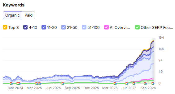 Semrush Domain Overview : mots-clés organiques, vue sur 2 ans