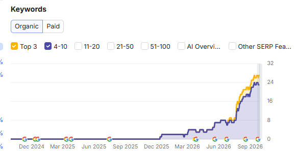 Semrush Domain Overview : mots-clés dans le top 3 et de la 4e à la 10e position