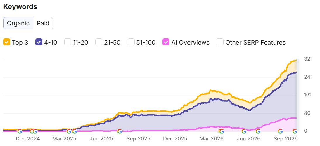 Semrush Domain Overview : mots-clés dans le top 3 et de la 4e à la 10e position