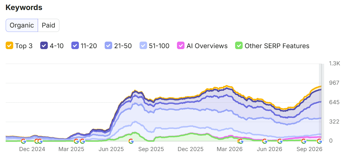 Semrush Domain Overview : tendance des mots-clés organiques sur 2 ans, Canada
