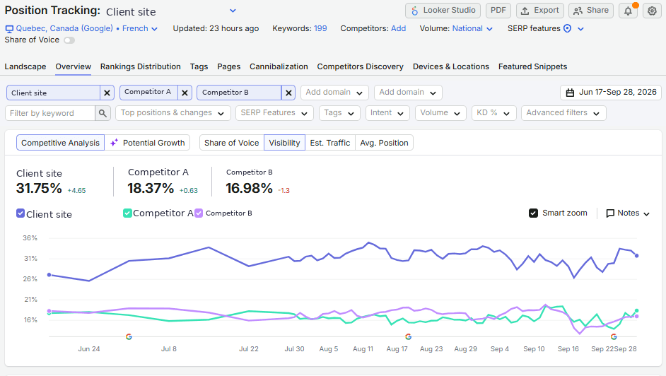 Semrush Position Tracking : visibilité de la campagne en français par rapport aux concurrents