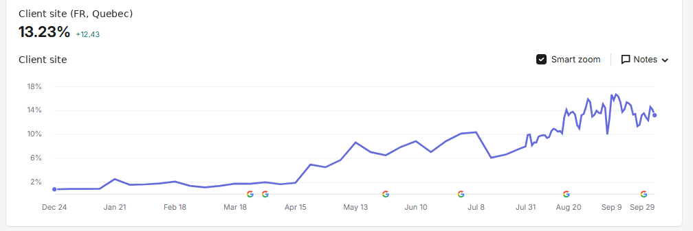 Semrush Position Tracking : visibilité de la campagne en français