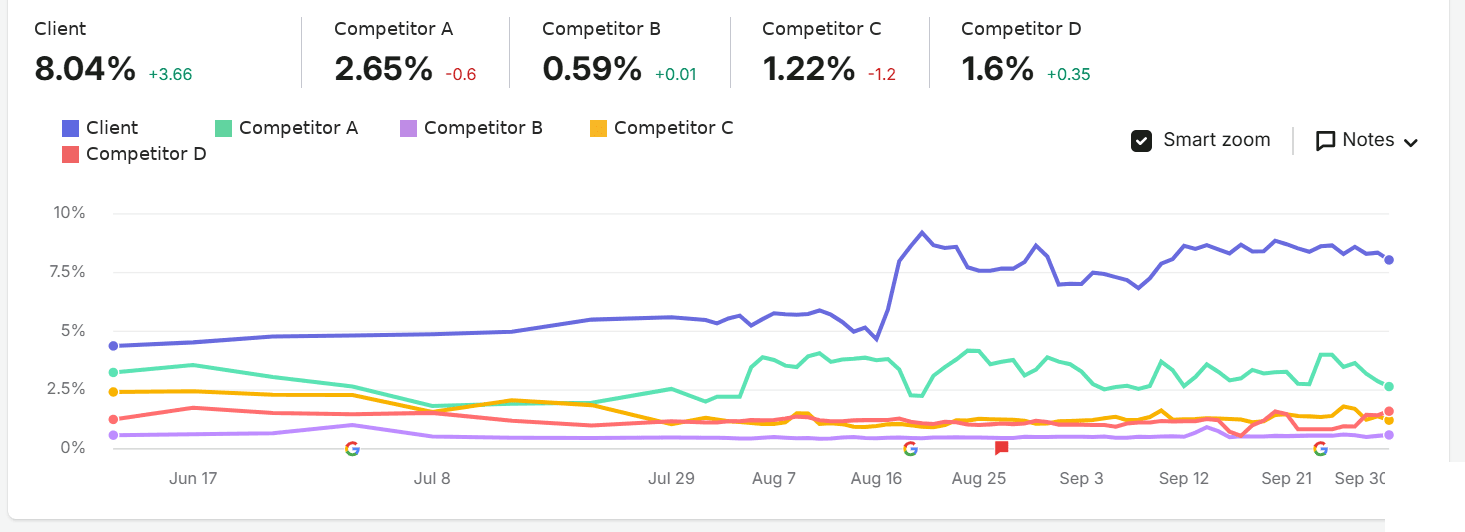 Semrush Position Tracking : visibilité de la campagne en français face aux concurrents