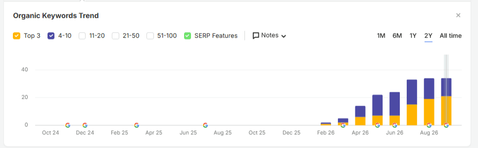 Semrush : tendance des positions de la collection Masturbateurs