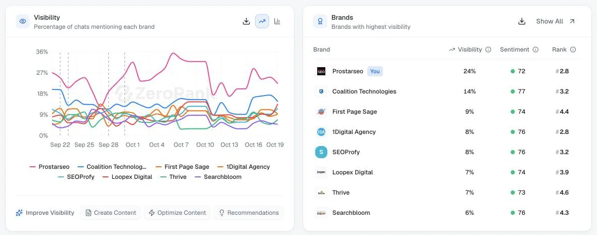 Visibilité IA sur 30 jours : ProStar SEO à 24 %, Coalition Technologies à 14 % et les autres agences SEO américaines à 9 % ou moins