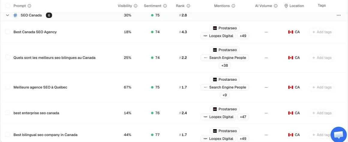 Visibilité IA par requête pour le sujet SEO Canada, en anglais et en français